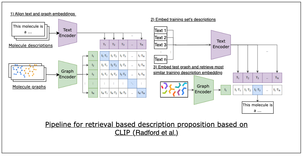 Training and retrieval pipeline for the contrastive graph-text model